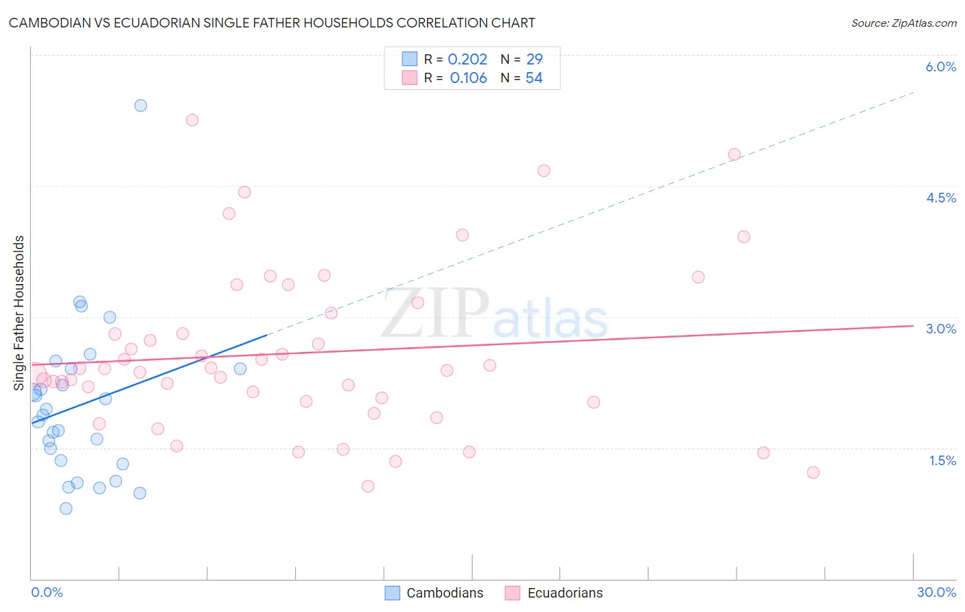 Cambodian vs Ecuadorian Single Father Households