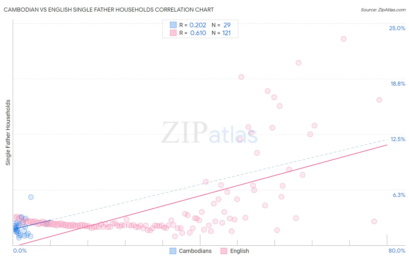 Cambodian vs English Single Father Households