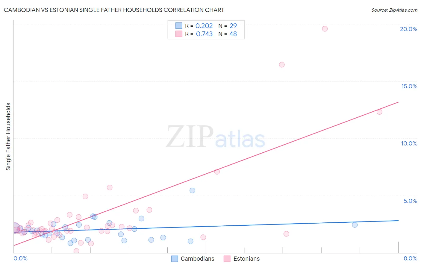 Cambodian vs Estonian Single Father Households
