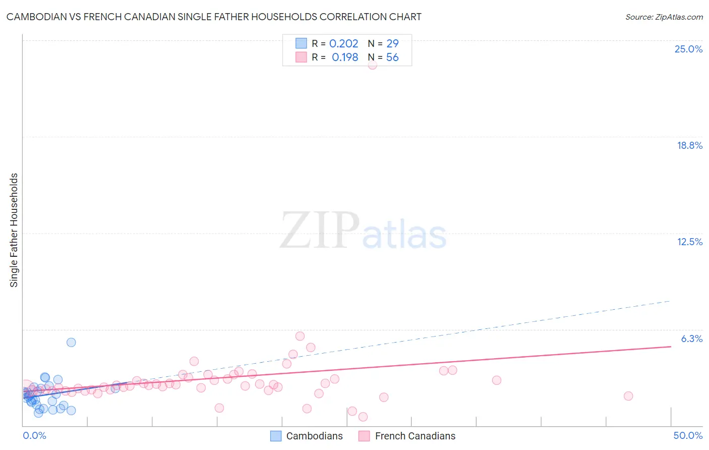Cambodian vs French Canadian Single Father Households
