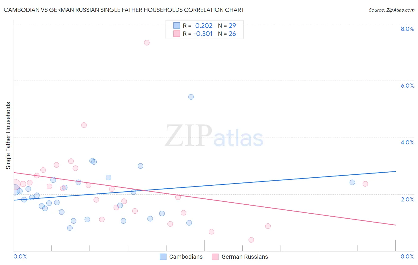 Cambodian vs German Russian Single Father Households