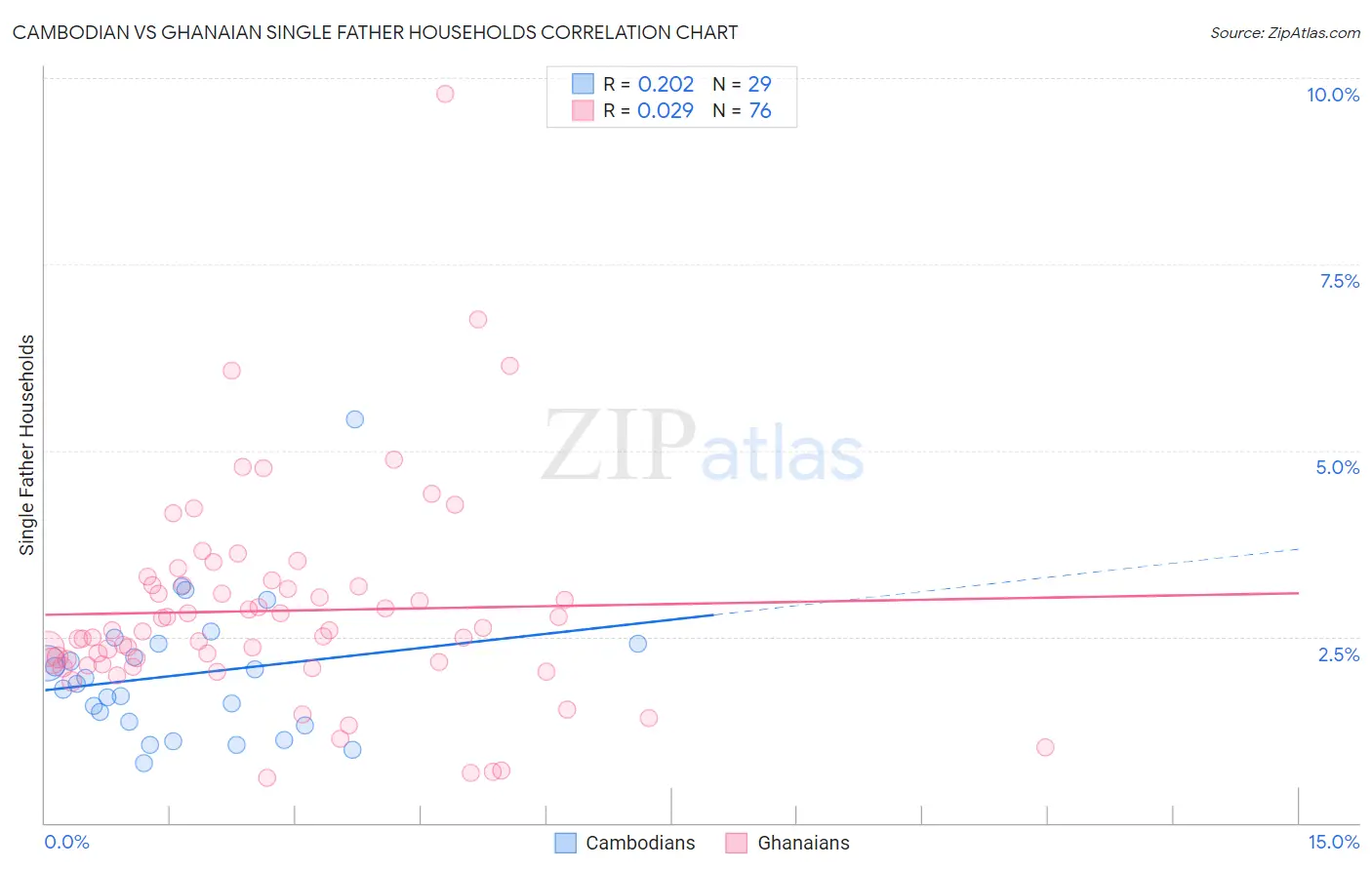 Cambodian vs Ghanaian Single Father Households