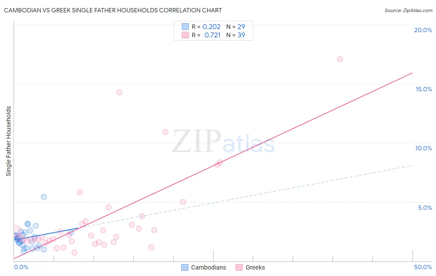 Cambodian vs Greek Single Father Households