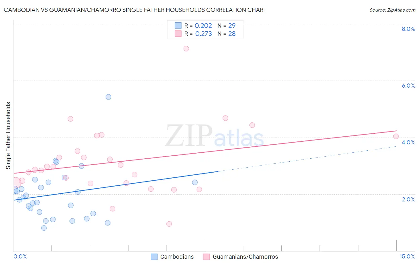 Cambodian vs Guamanian/Chamorro Single Father Households
