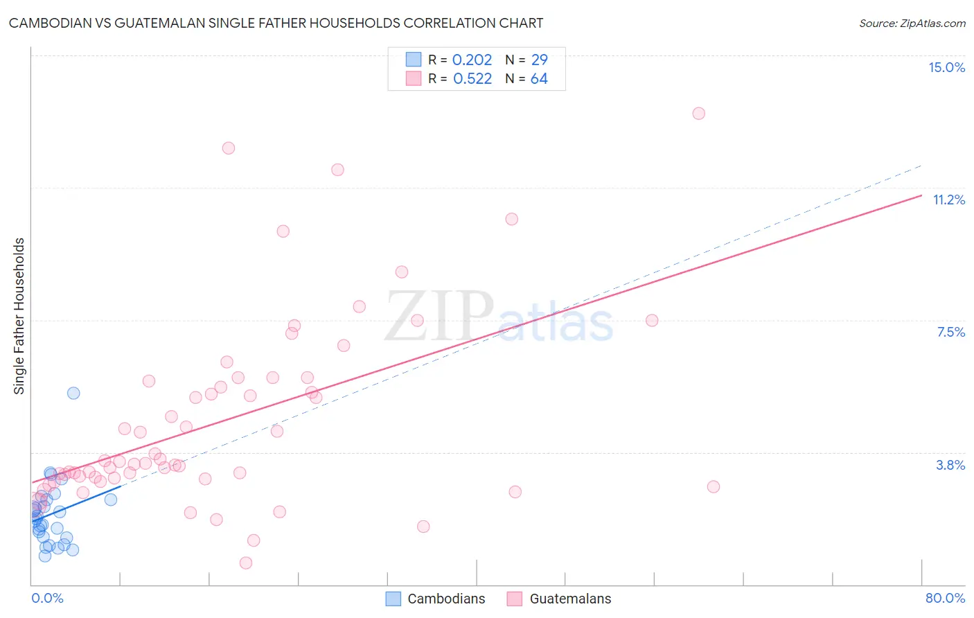 Cambodian vs Guatemalan Single Father Households