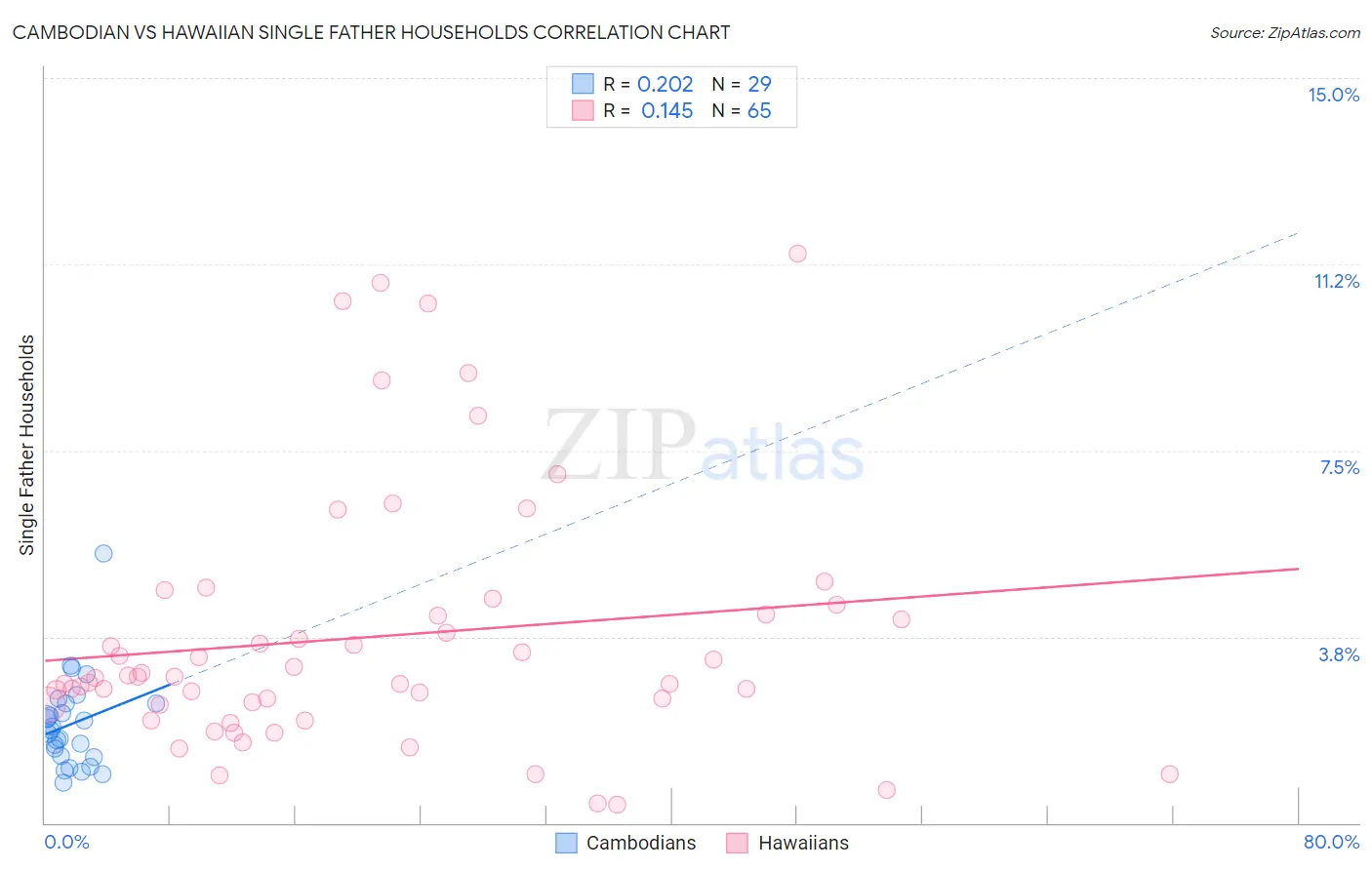 Cambodian vs Hawaiian Single Father Households