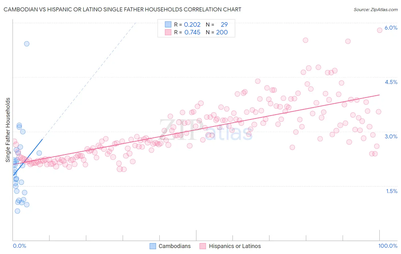 Cambodian vs Hispanic or Latino Single Father Households