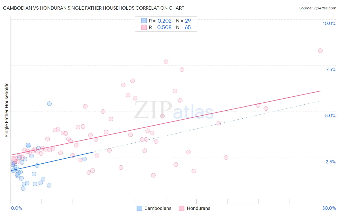Cambodian vs Honduran Single Father Households