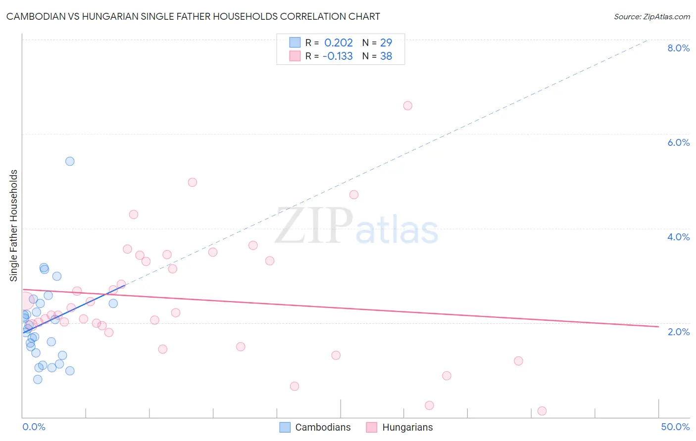 Cambodian vs Hungarian Single Father Households