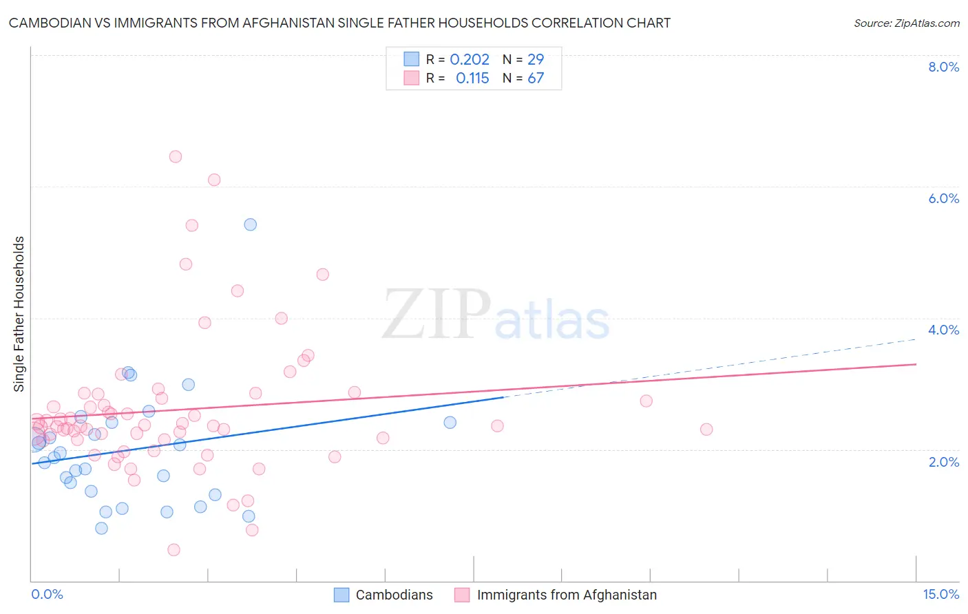 Cambodian vs Immigrants from Afghanistan Single Father Households