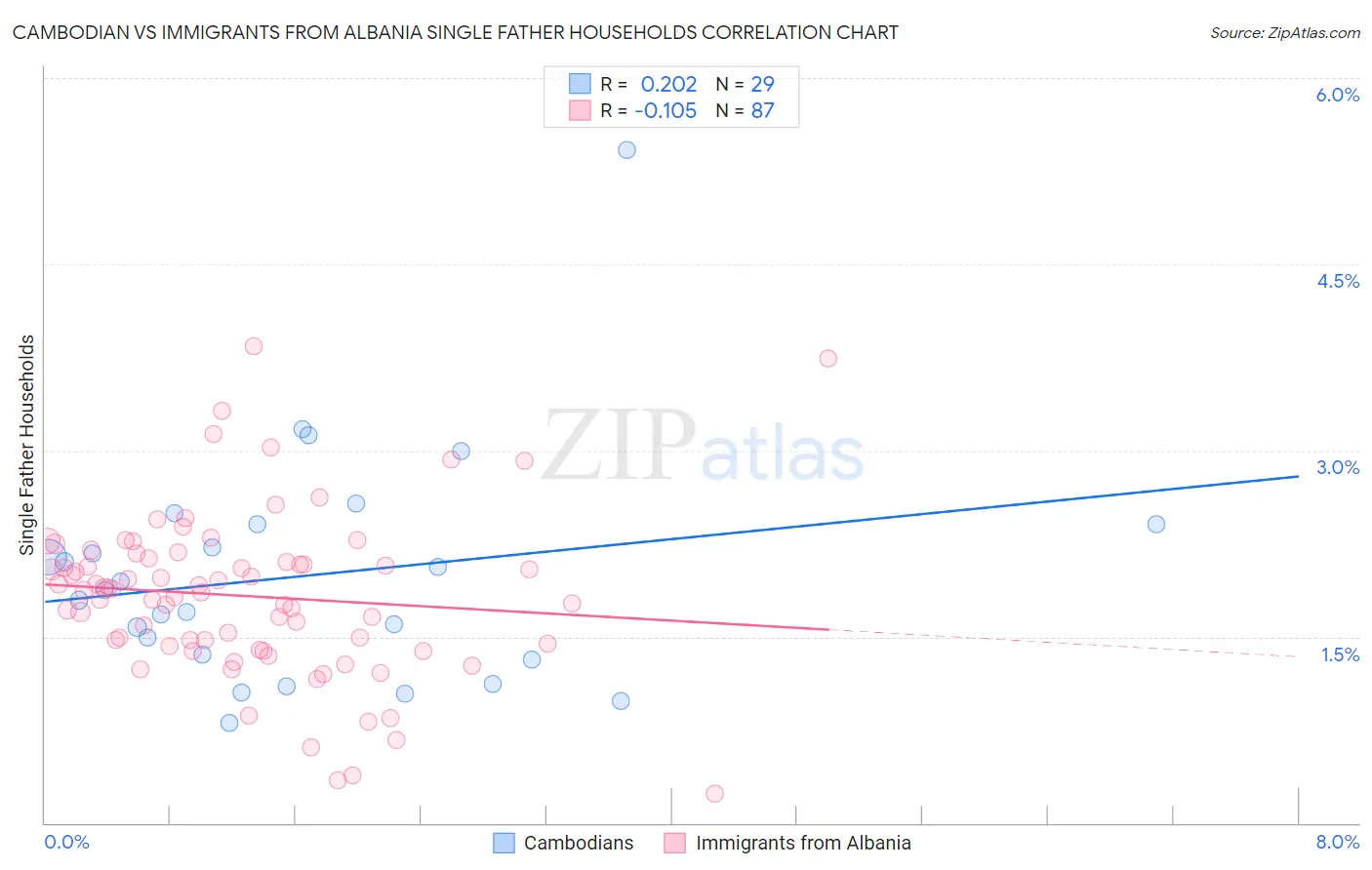 Cambodian vs Immigrants from Albania Single Father Households