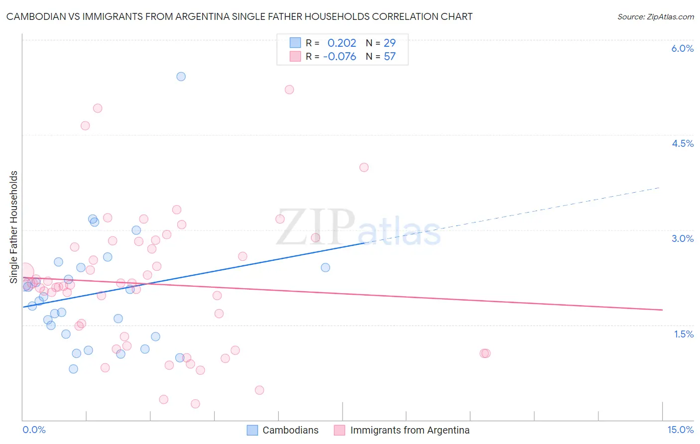 Cambodian vs Immigrants from Argentina Single Father Households