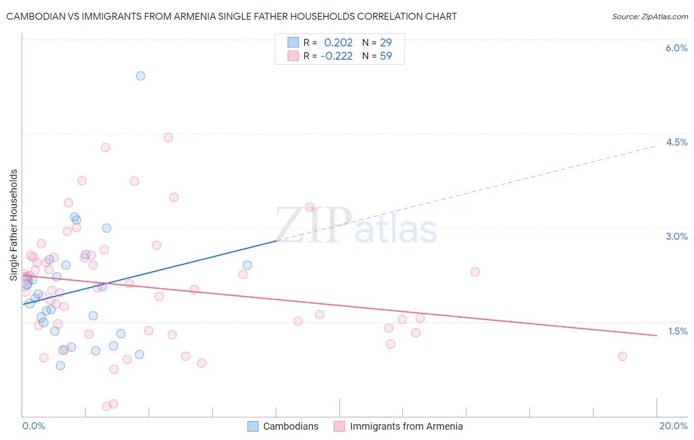 Cambodian vs Immigrants from Armenia Single Father Households