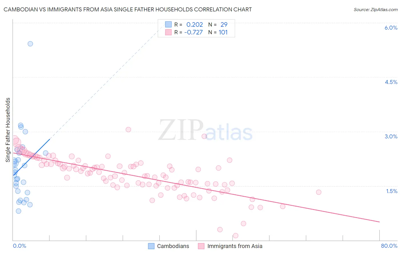 Cambodian vs Immigrants from Asia Single Father Households
