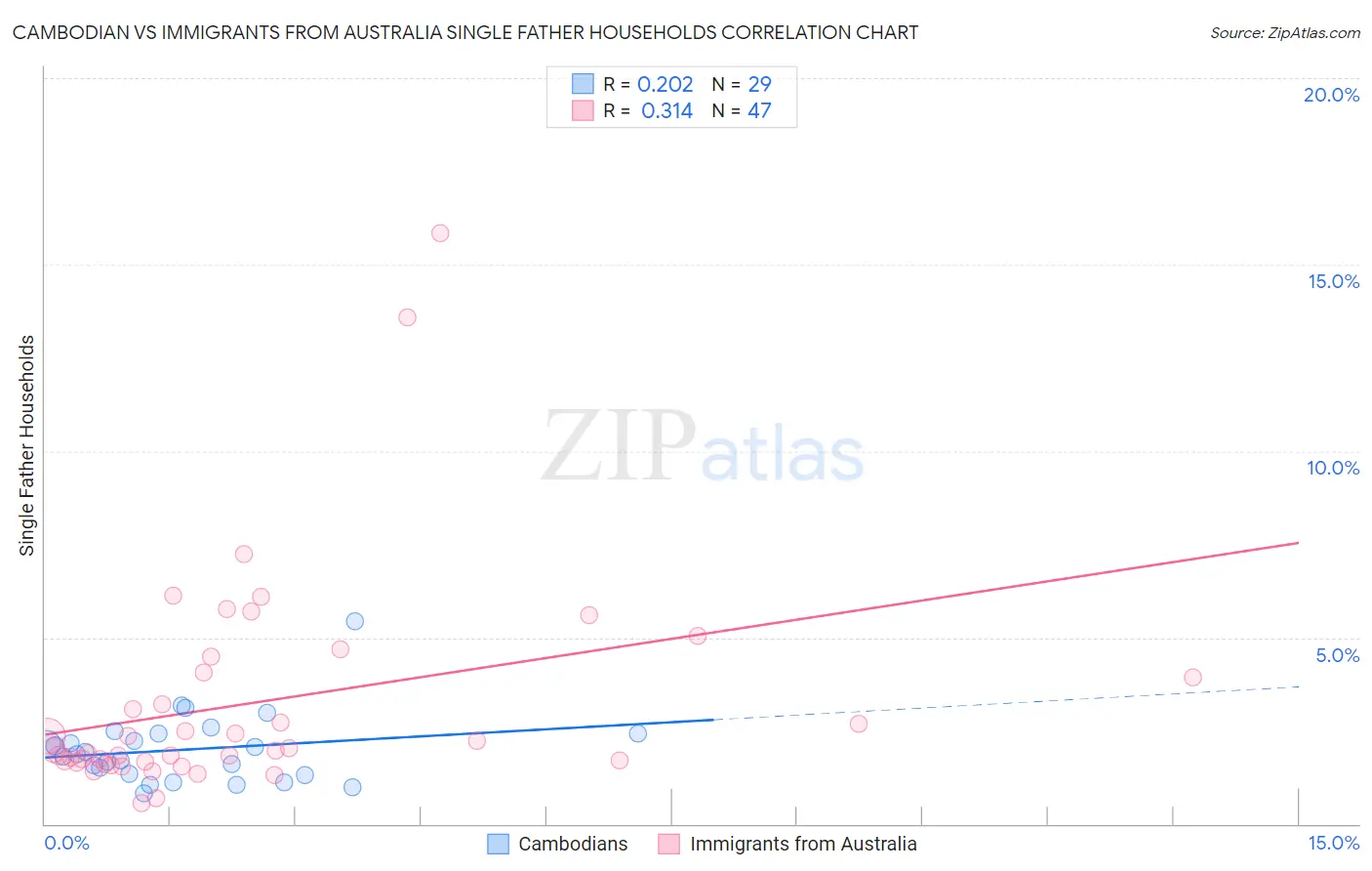 Cambodian vs Immigrants from Australia Single Father Households