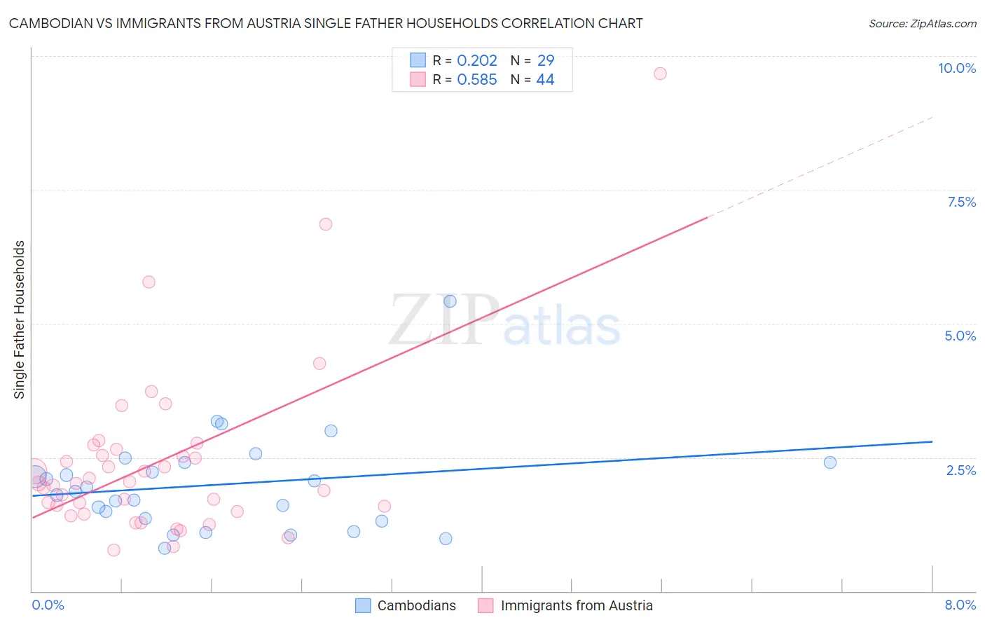 Cambodian vs Immigrants from Austria Single Father Households