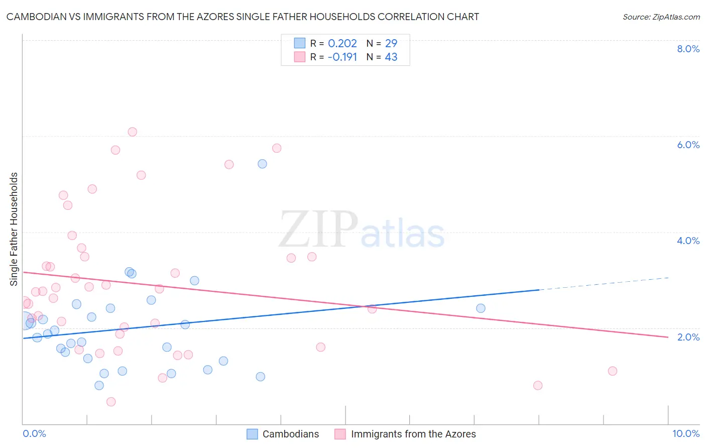 Cambodian vs Immigrants from the Azores Single Father Households