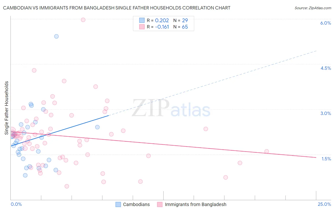Cambodian vs Immigrants from Bangladesh Single Father Households