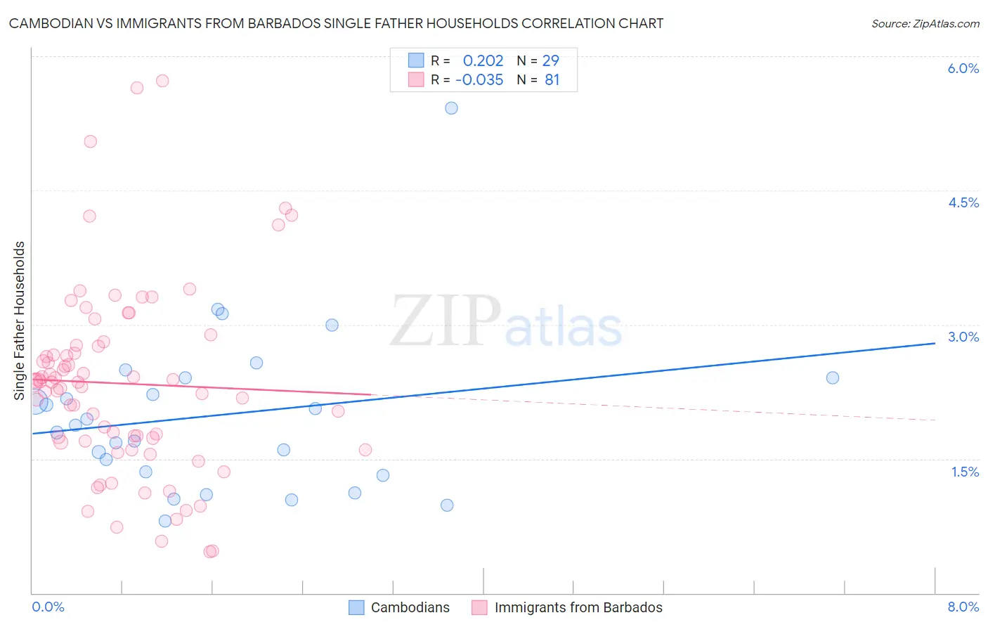Cambodian vs Immigrants from Barbados Single Father Households