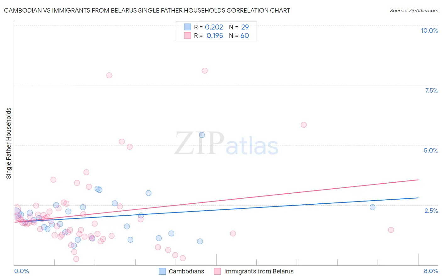 Cambodian vs Immigrants from Belarus Single Father Households
