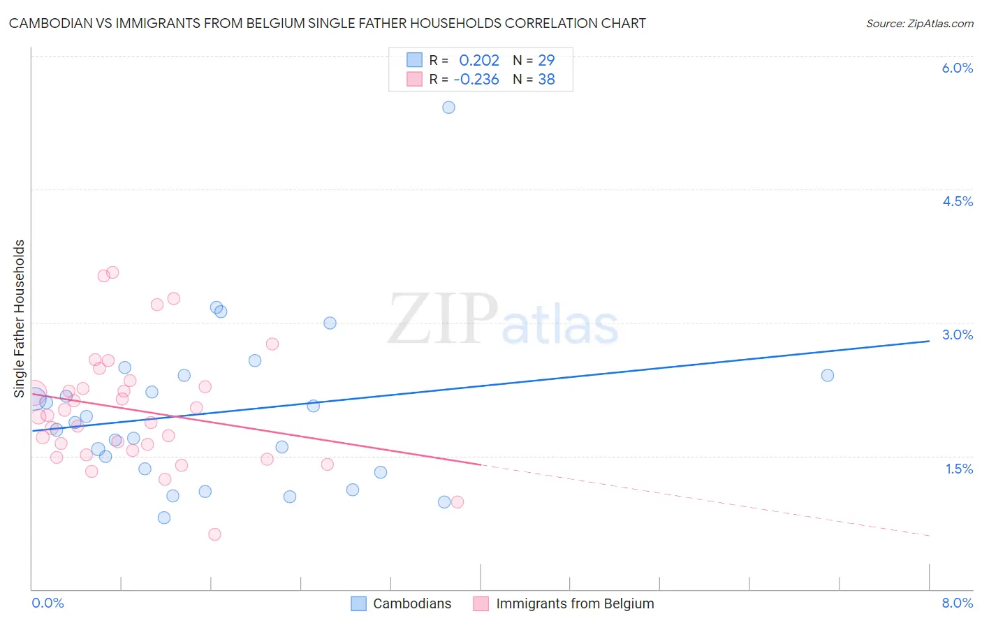 Cambodian vs Immigrants from Belgium Single Father Households