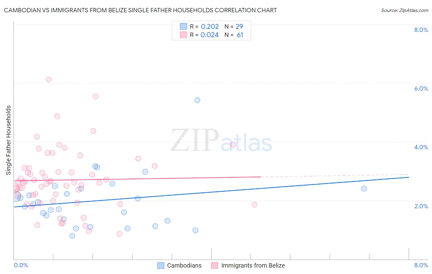 Cambodian vs Immigrants from Belize Single Father Households