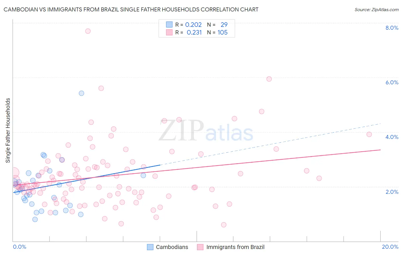 Cambodian vs Immigrants from Brazil Single Father Households