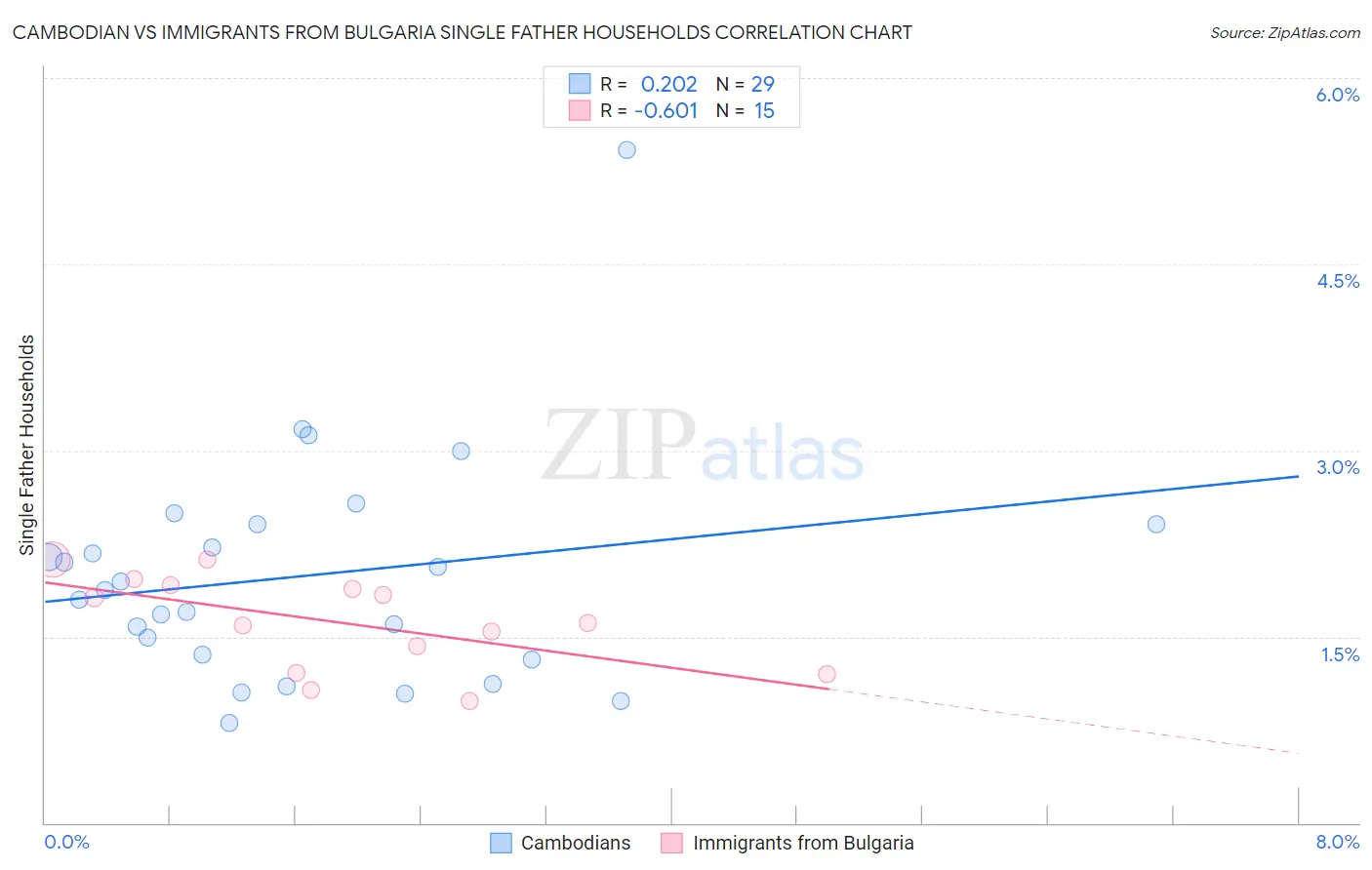 Cambodian vs Immigrants from Bulgaria Single Father Households