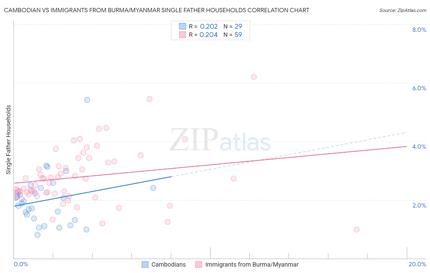 Cambodian vs Immigrants from Burma/Myanmar Single Father Households