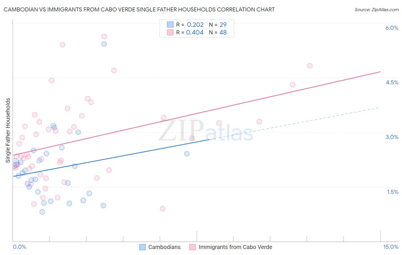 Cambodian vs Immigrants from Cabo Verde Single Father Households