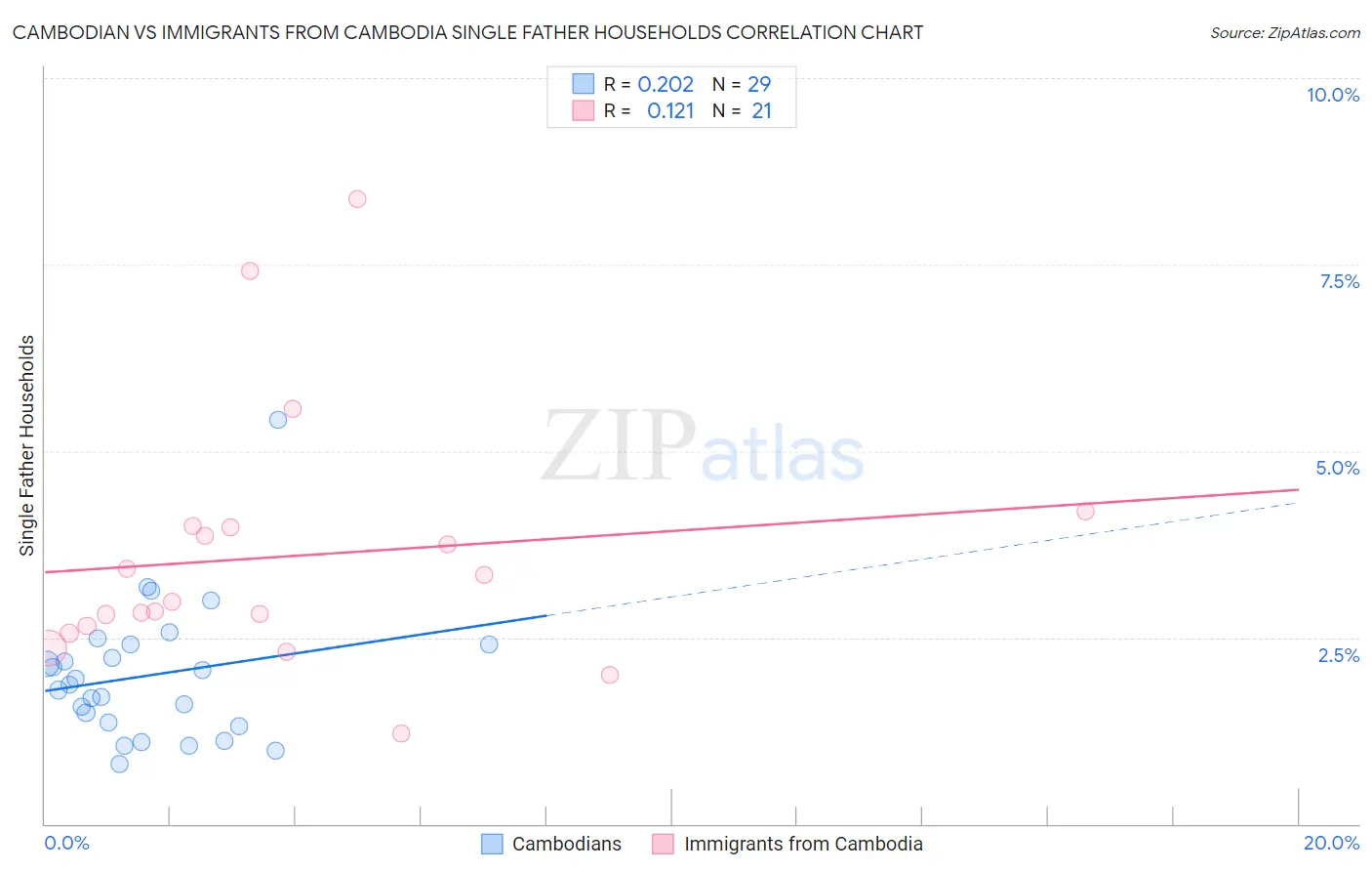 Cambodian vs Immigrants from Cambodia Single Father Households