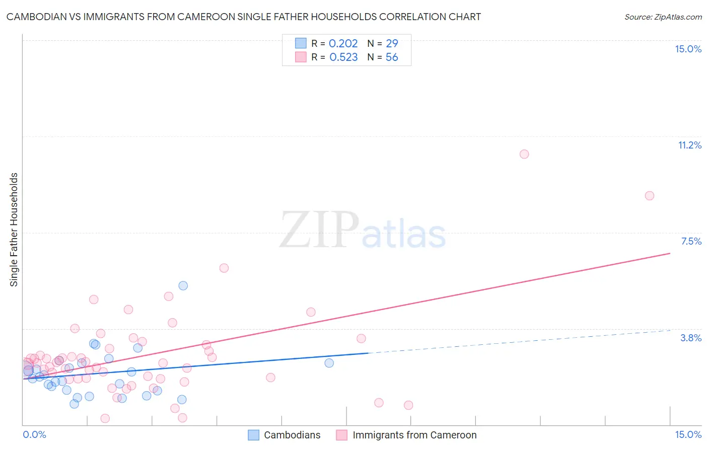 Cambodian vs Immigrants from Cameroon Single Father Households
