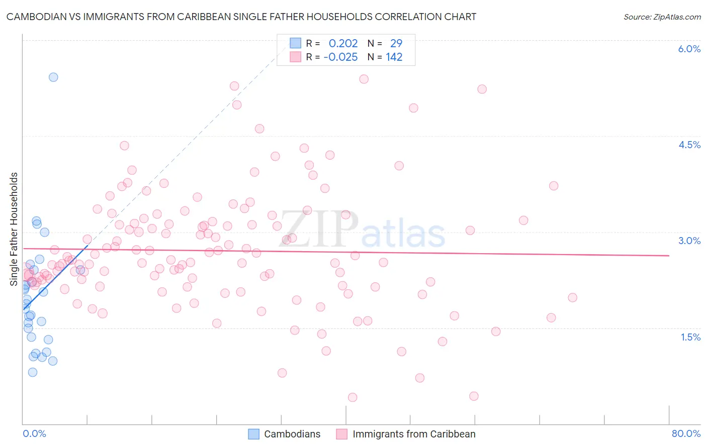 Cambodian vs Immigrants from Caribbean Single Father Households