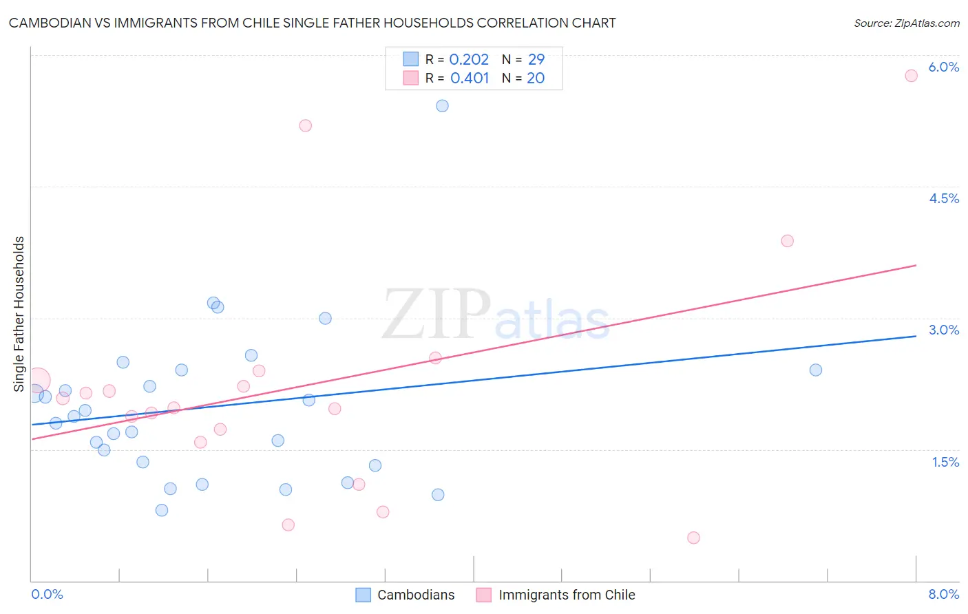 Cambodian vs Immigrants from Chile Single Father Households