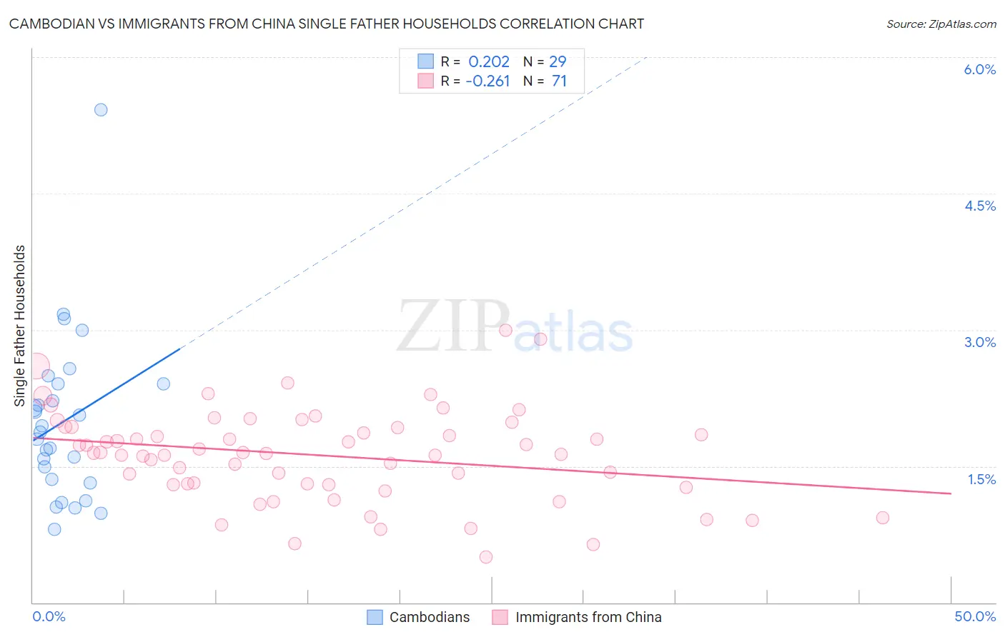 Cambodian vs Immigrants from China Single Father Households