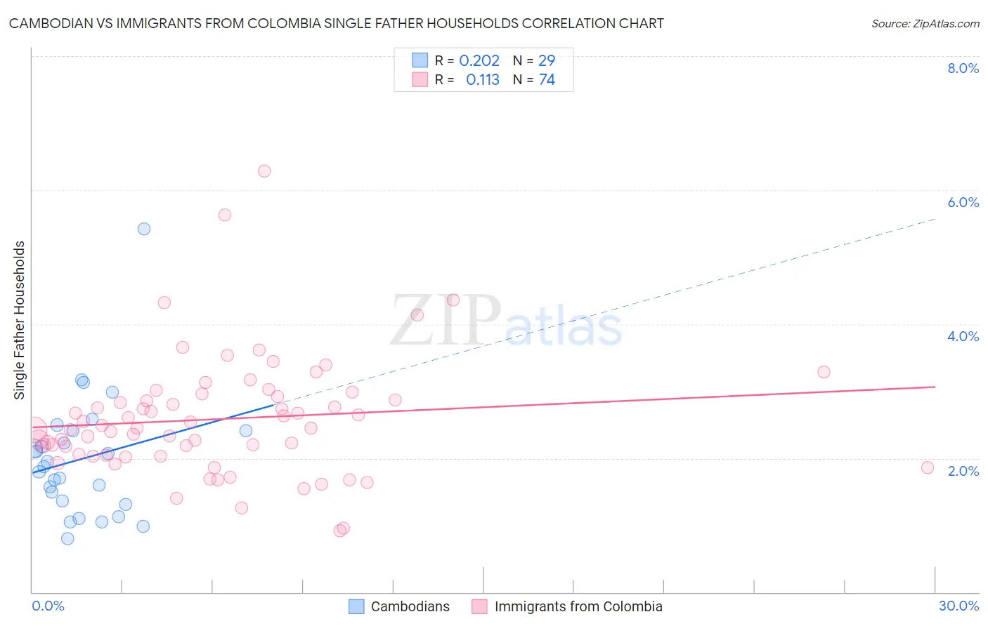 Cambodian vs Immigrants from Colombia Single Father Households