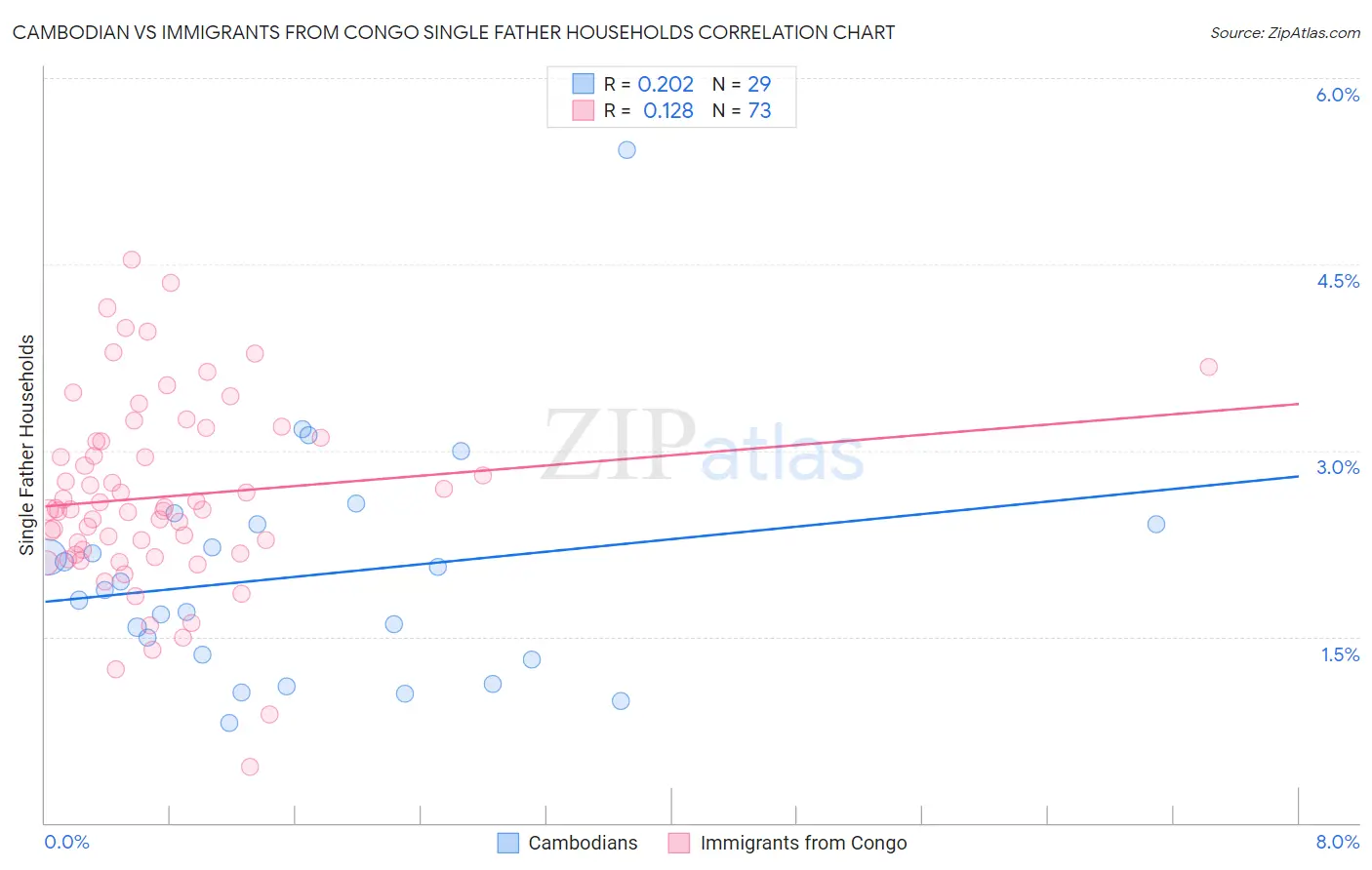 Cambodian vs Immigrants from Congo Single Father Households