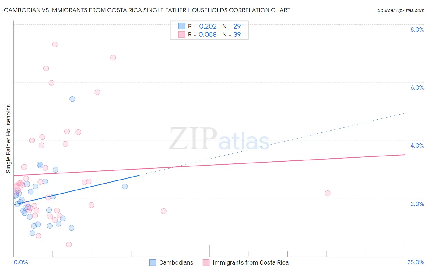 Cambodian vs Immigrants from Costa Rica Single Father Households
