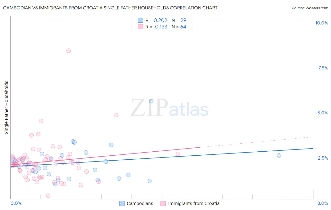 Cambodian vs Immigrants from Croatia Single Father Households
