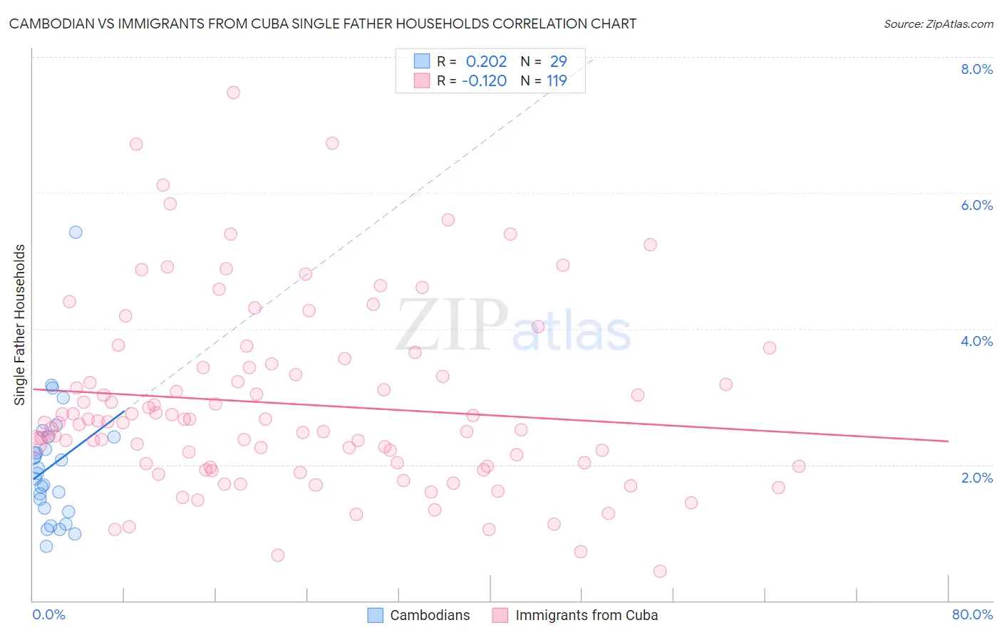 Cambodian vs Immigrants from Cuba Single Father Households