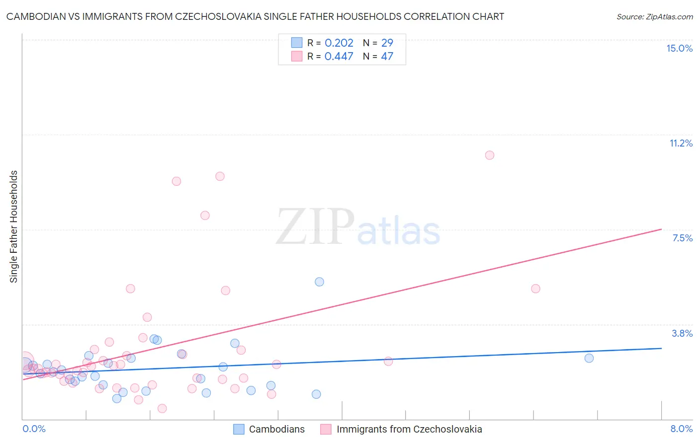 Cambodian vs Immigrants from Czechoslovakia Single Father Households