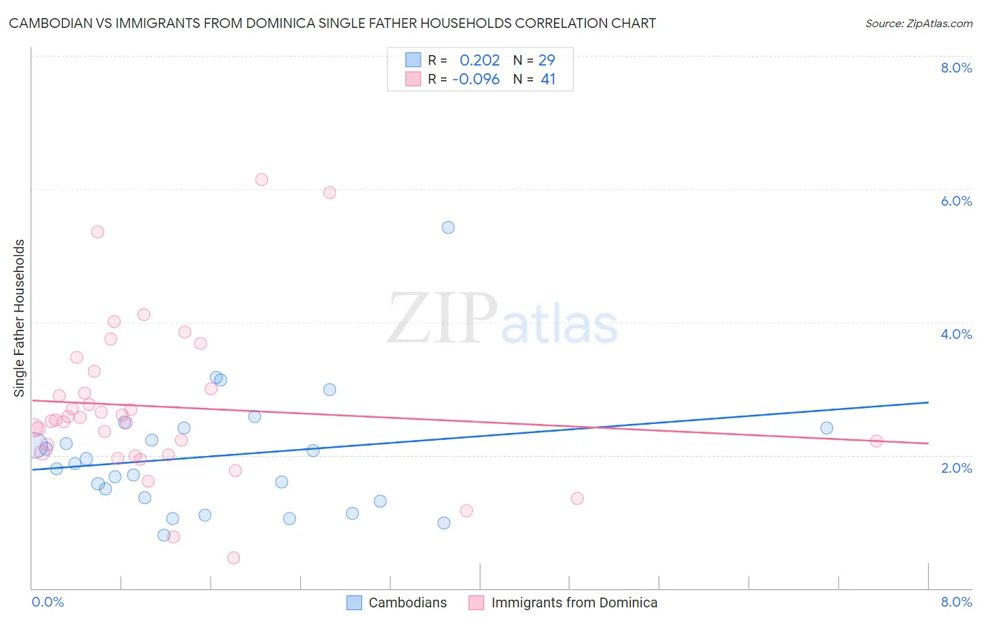 Cambodian vs Immigrants from Dominica Single Father Households