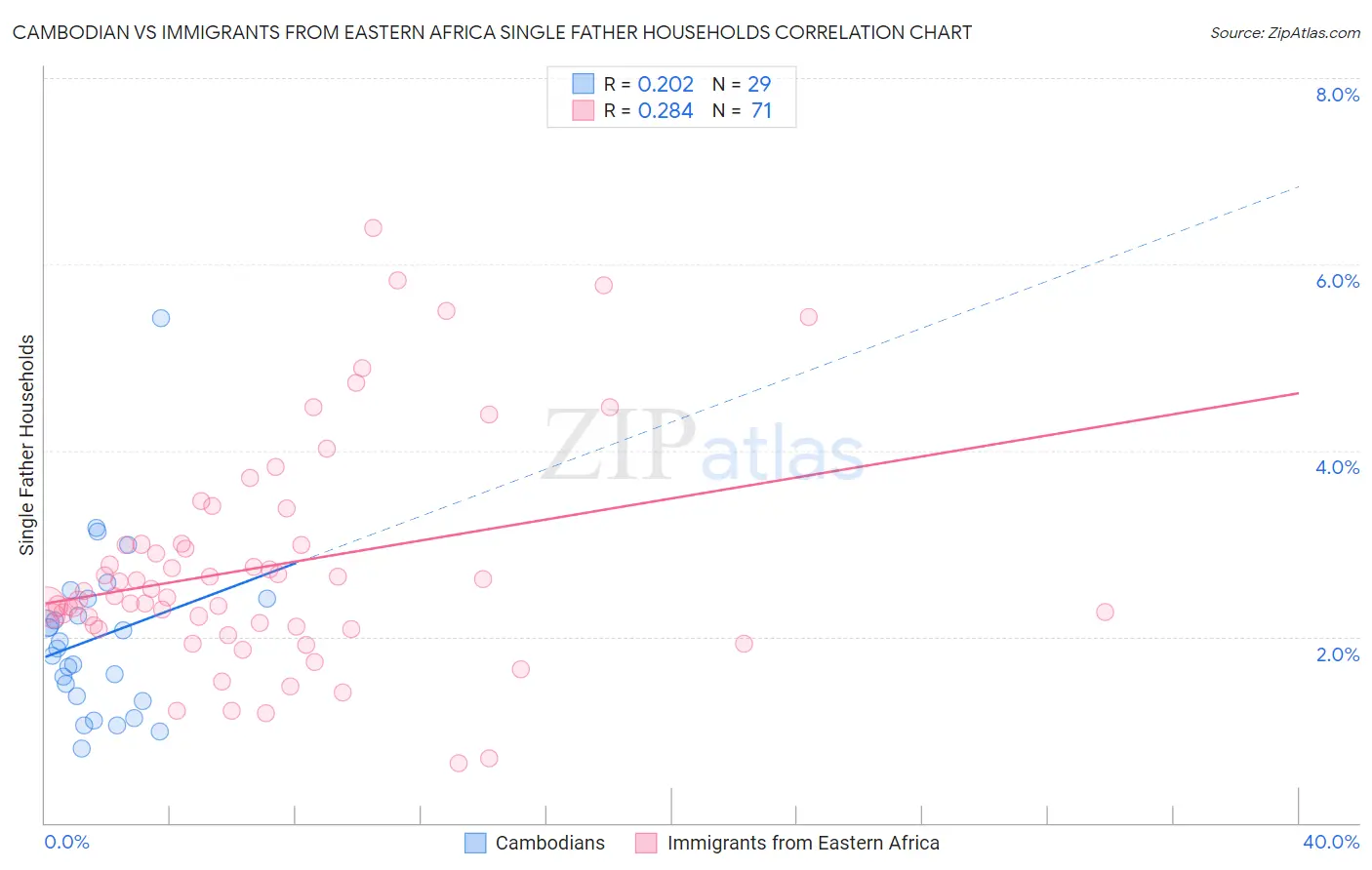 Cambodian vs Immigrants from Eastern Africa Single Father Households