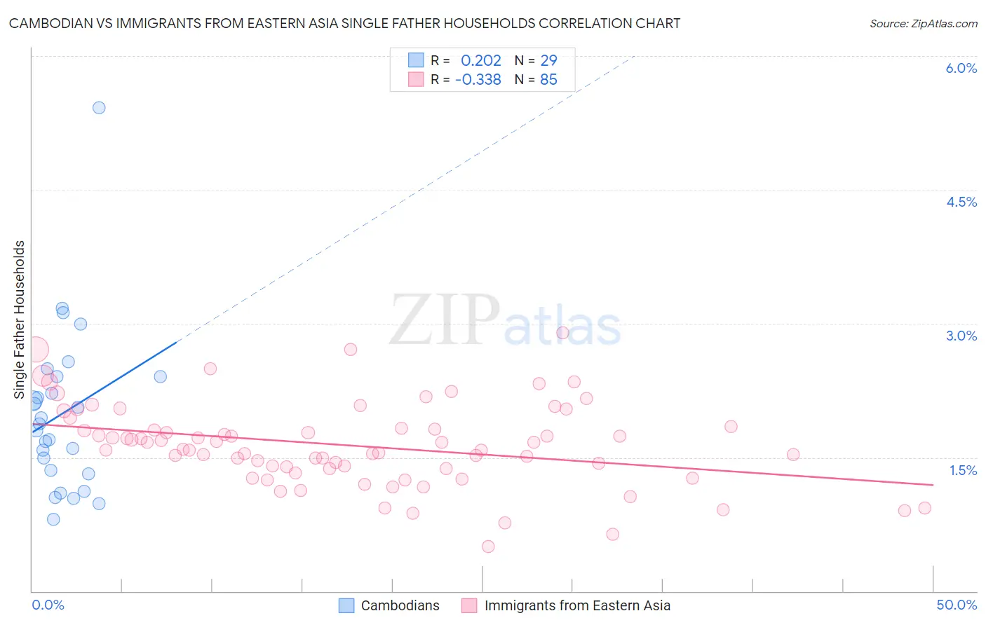 Cambodian vs Immigrants from Eastern Asia Single Father Households