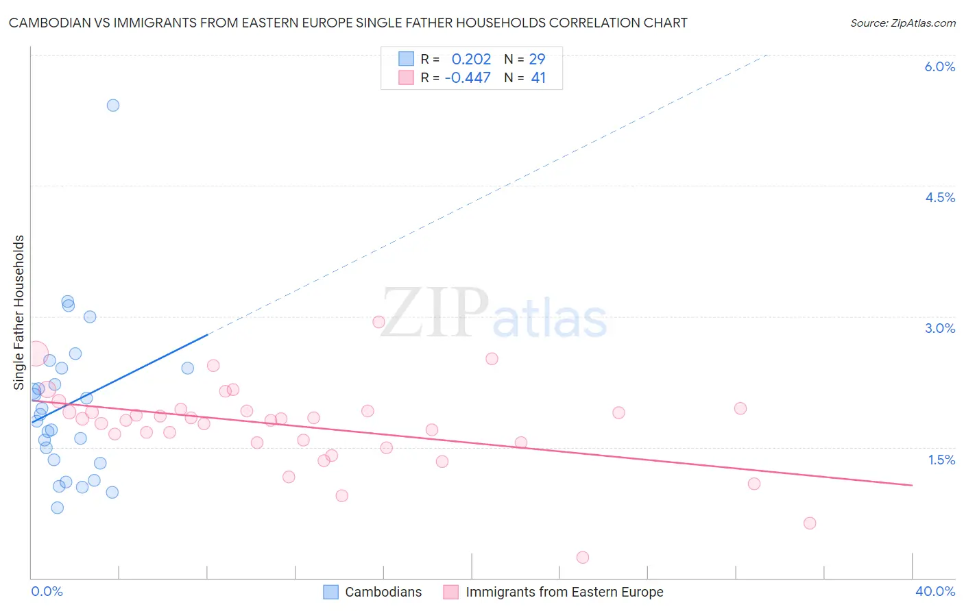 Cambodian vs Immigrants from Eastern Europe Single Father Households