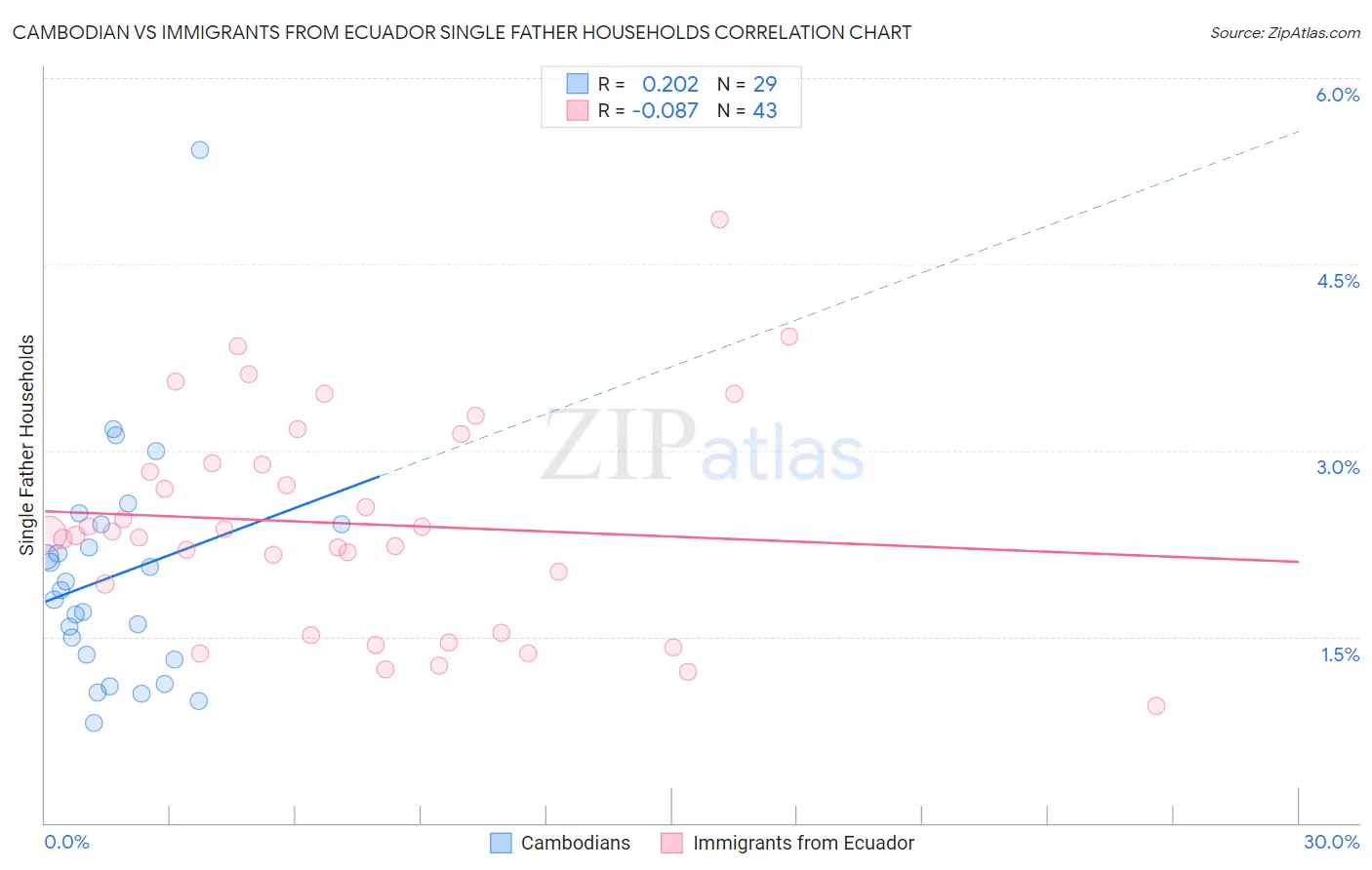 Cambodian vs Immigrants from Ecuador Single Father Households