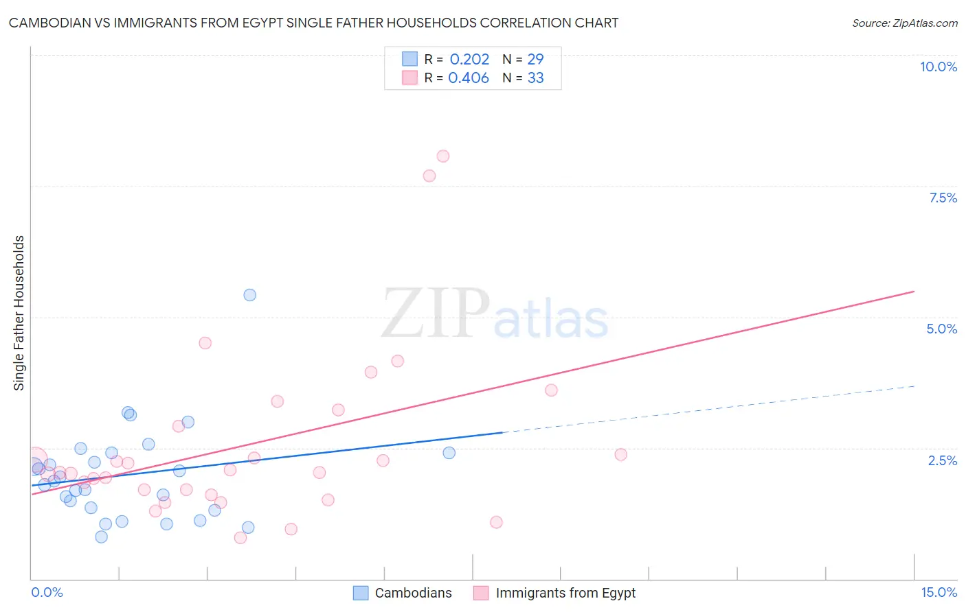 Cambodian vs Immigrants from Egypt Single Father Households