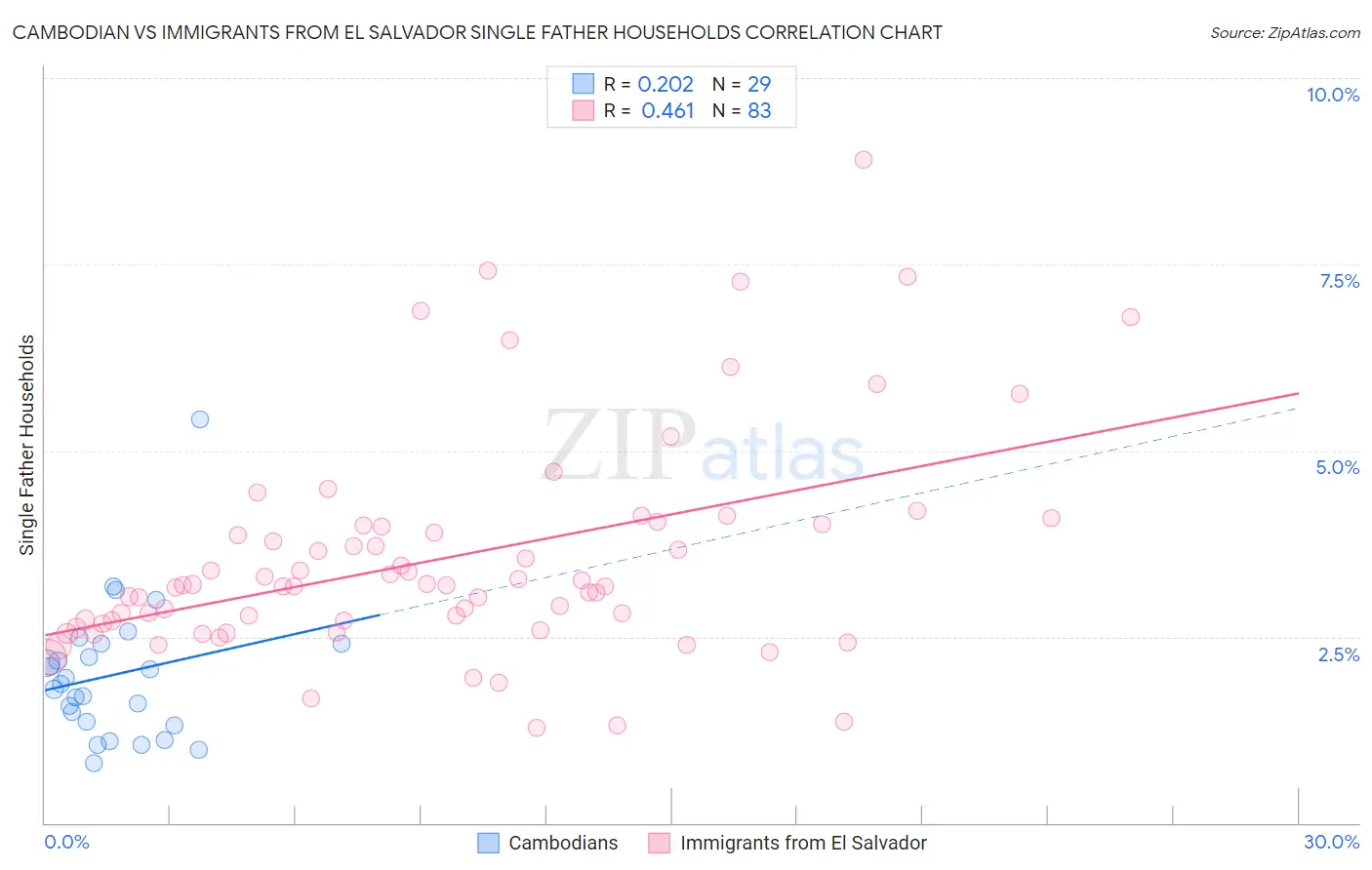 Cambodian vs Immigrants from El Salvador Single Father Households