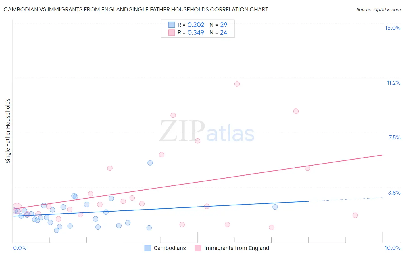Cambodian vs Immigrants from England Single Father Households