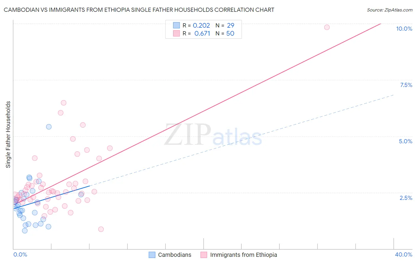 Cambodian vs Immigrants from Ethiopia Single Father Households